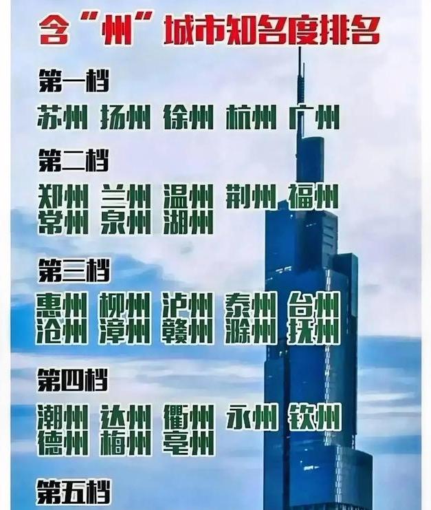 带州字的城市实力排名,中国州字的城市知名度