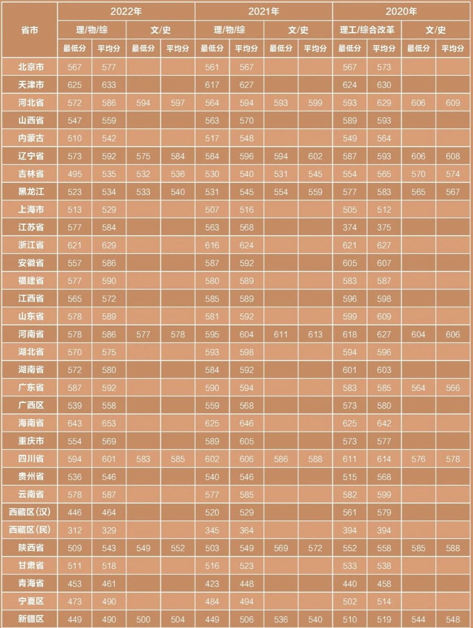 高考分数线山东2021年录取分数线,双一流大学山东录取分数线