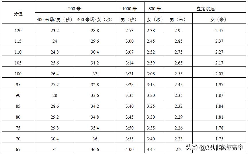 2022深圳体育中考项目及评分标准,2022深圳中考体育考试时间