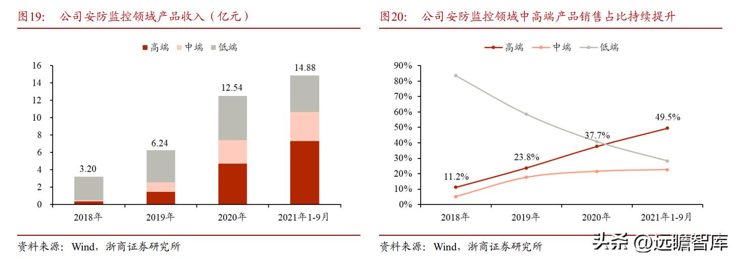 cis安防系统龙头,安防龙头思特威