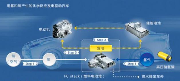 新能源汽车润滑油相关产业,氢能源汽车润滑油
