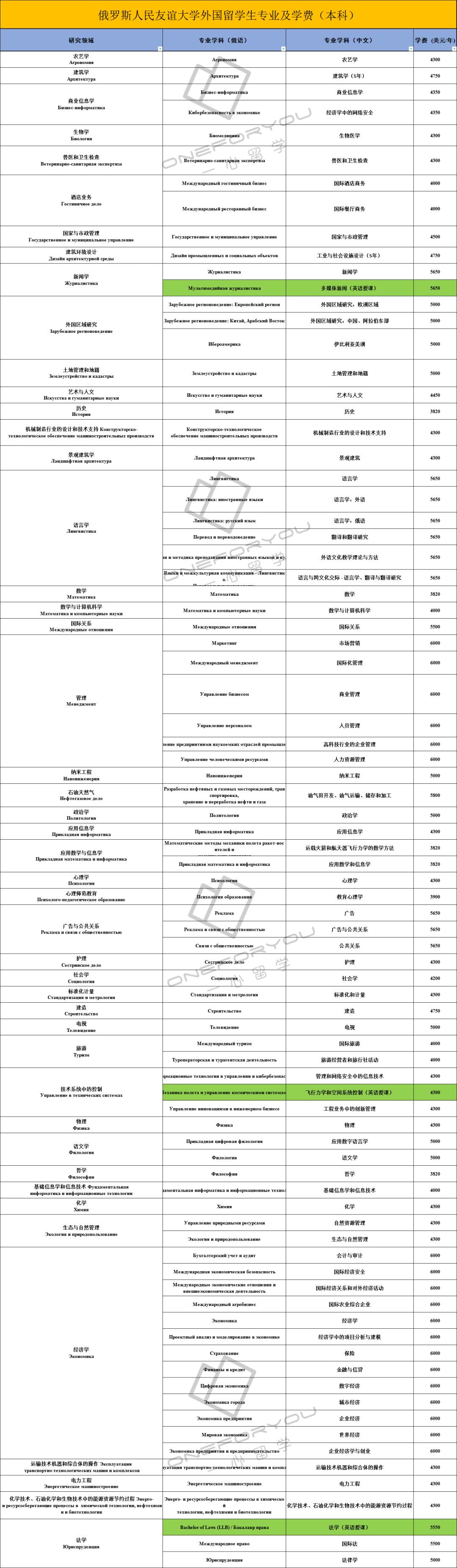 【学校推荐】俄罗斯人民友谊大学—专业及学费！