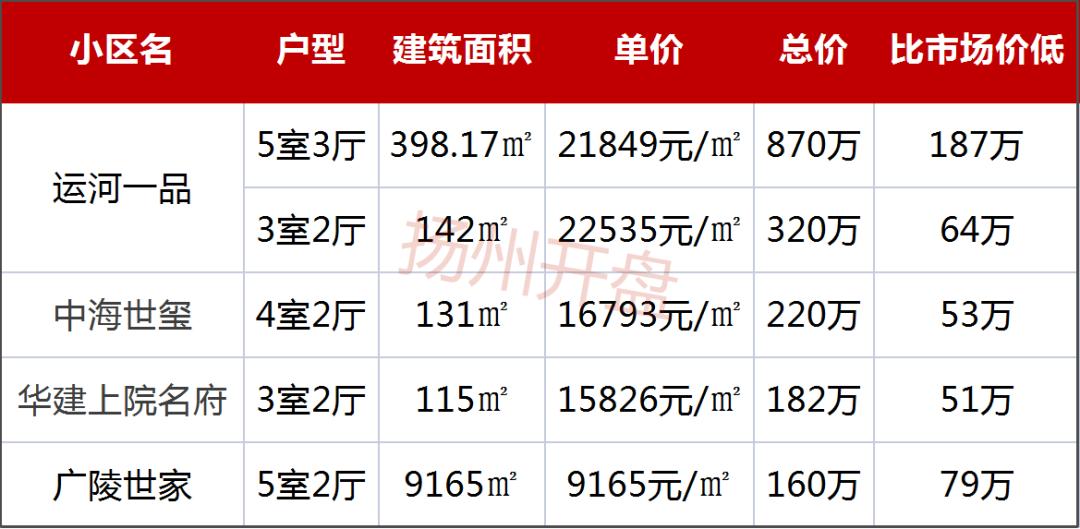扬州2021房价下跌最惨名单,降价4000多业主砸售楼处