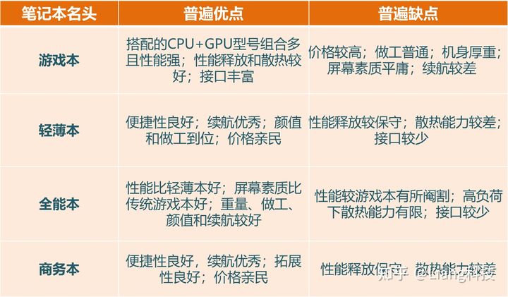 2022年大学生选购笔记本电脑,2022年大学生笔记本推荐