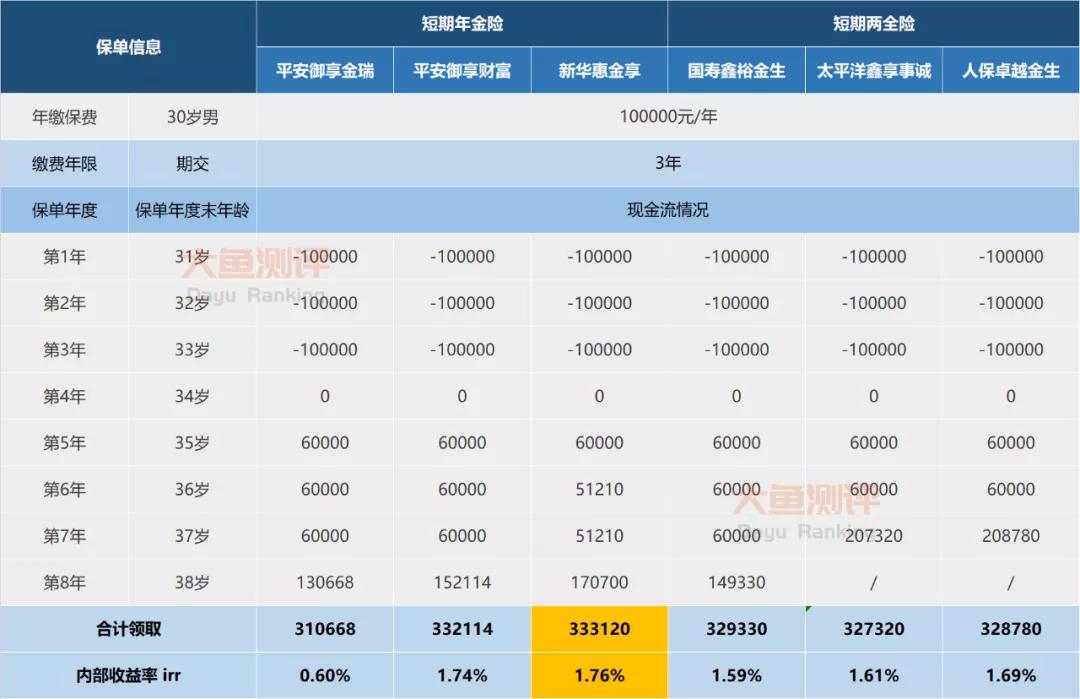 大公司的增额寿险推荐哪款,大公司年金险推荐
