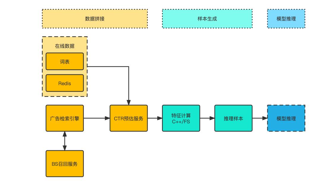 信息流广告底层架构,信息流广告场景构建
