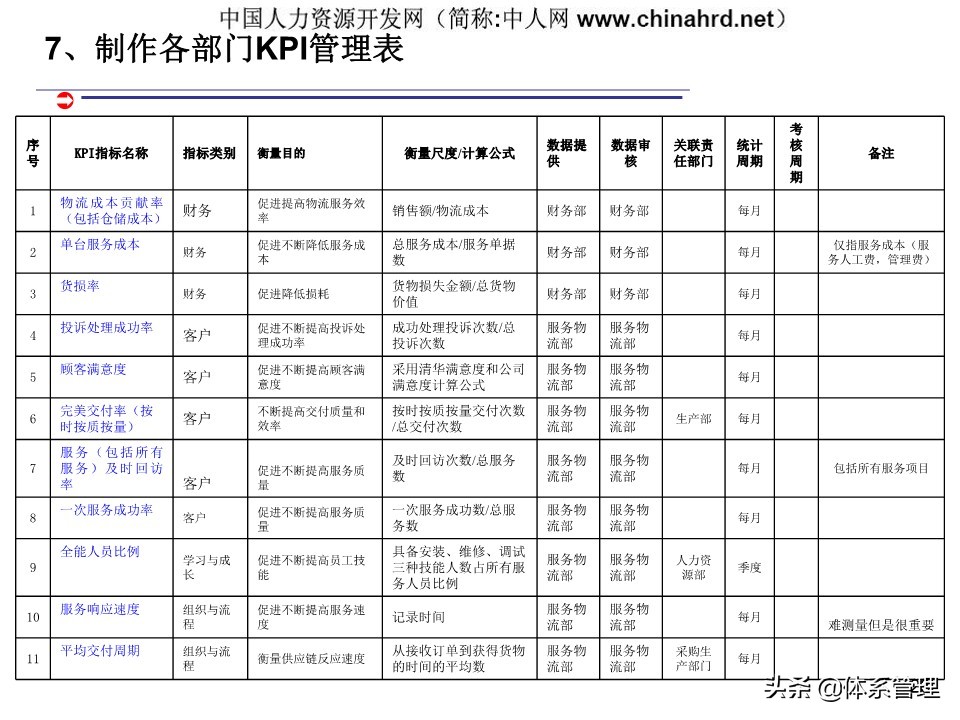 kpi绩效管理设计,建立kpi指标体系的作用