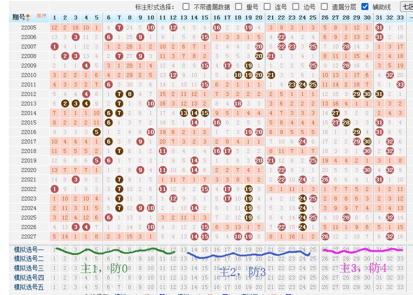 双色球第2020068期和值预测,双色球2023060期和值分析