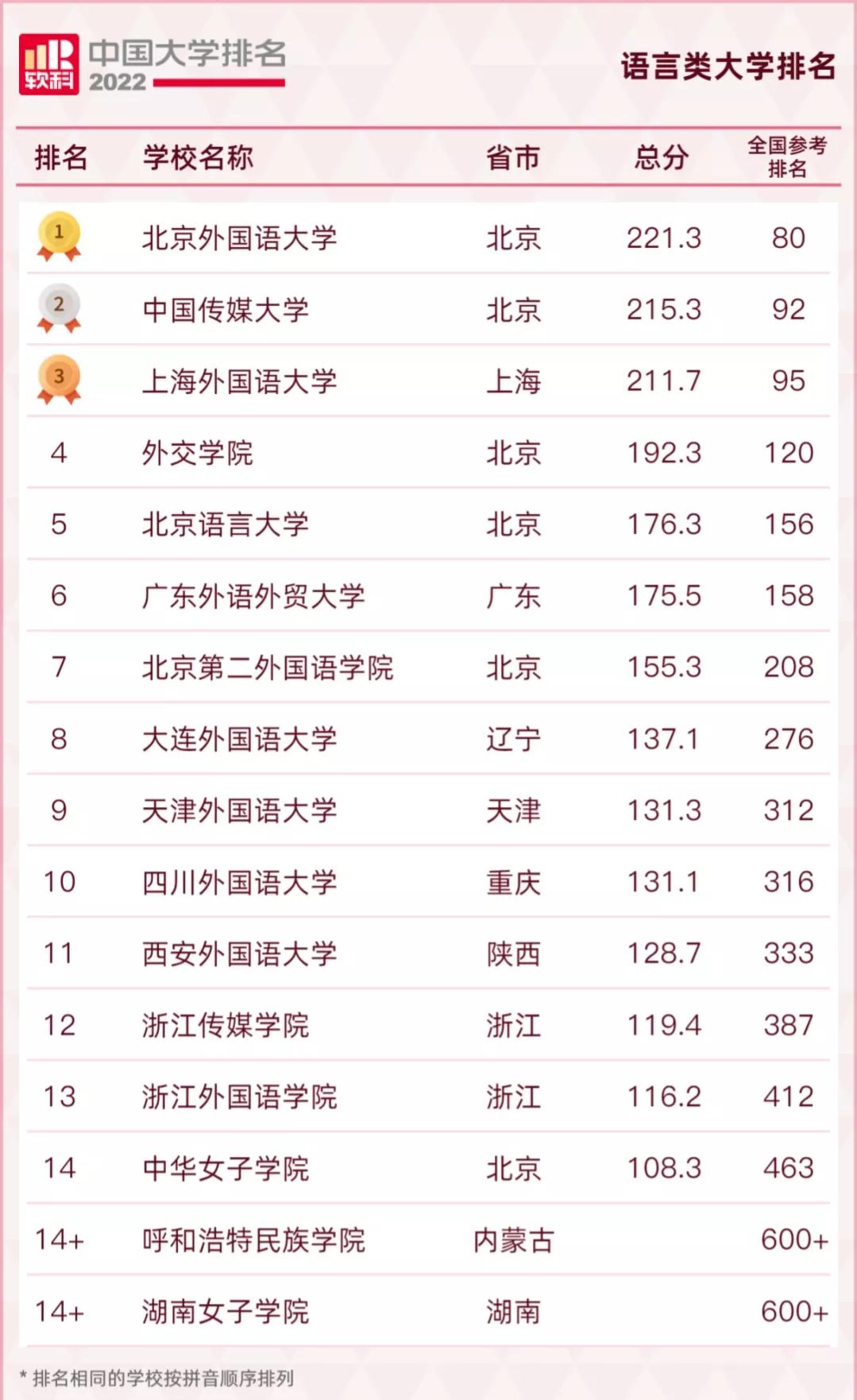 2022qs涓栫晫澶у鎺掑悕涓浗楂樻牎鎺掑悕,2022usnews涓浗楂樻牎鎺掑悕