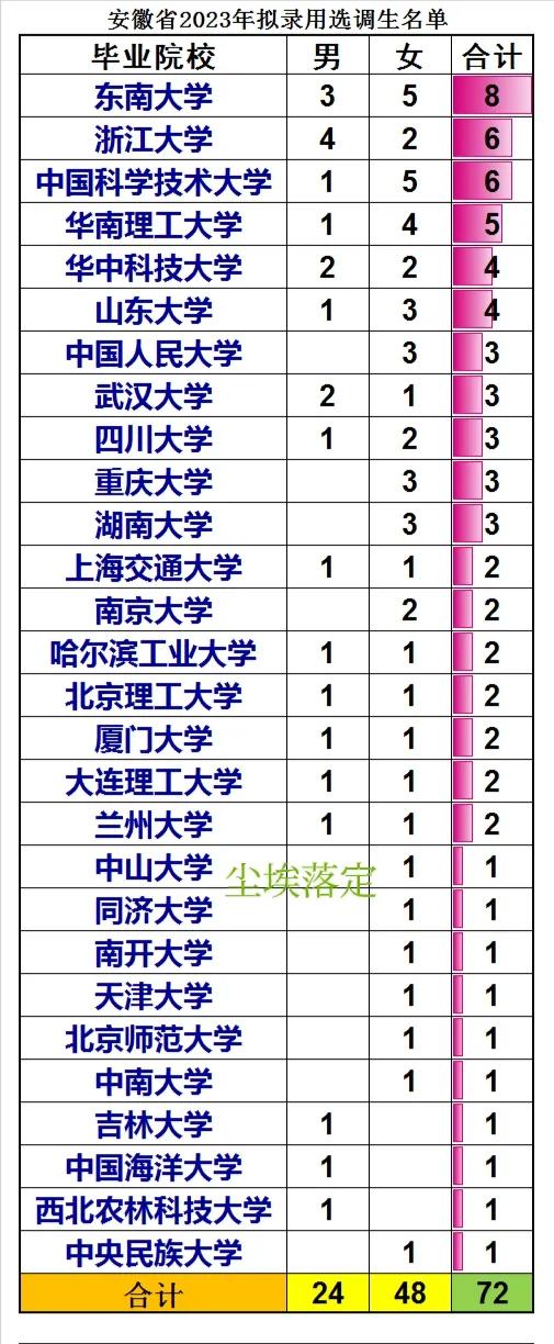安徽省2024年选调生排名查询,2023年安徽省选调生分配公示