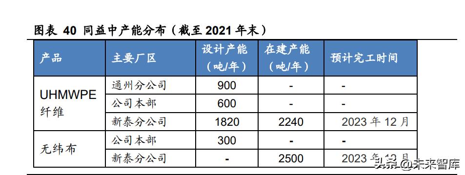 高性能聚乙烯纤维未来,超高分子量聚乙烯纤维最新消息