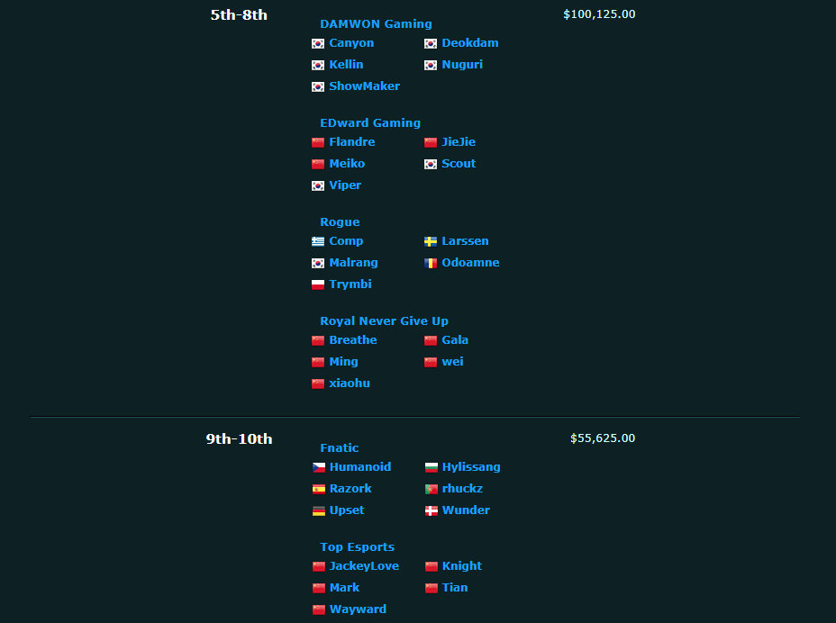 英雄联盟s12奖金,英雄联盟tes2019世界赛冠军阵容