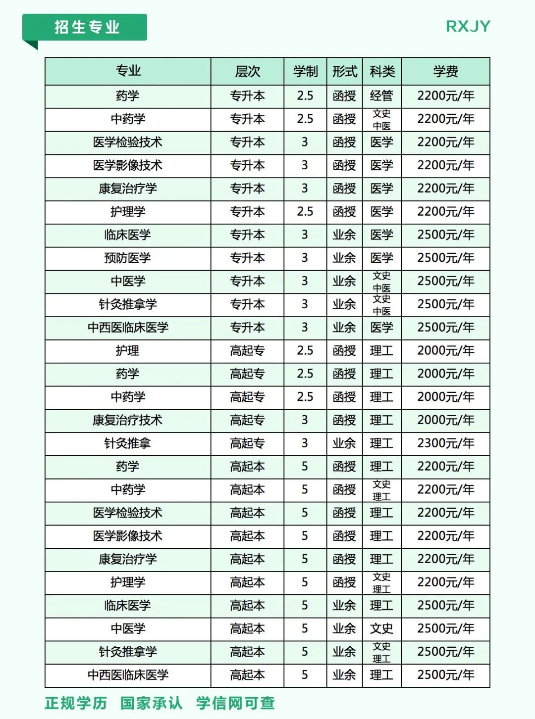 河南中医药大学2023成人大专学历,河南中医药大学成人教育招生简章