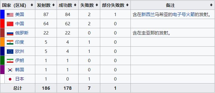中国航天2023,中国航天历次发射一览