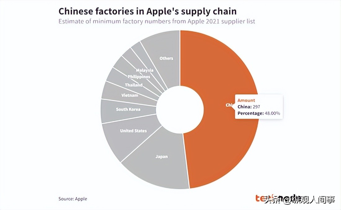 苹果暴跌3000亿是真的吗,苹果暴跌1.7万亿