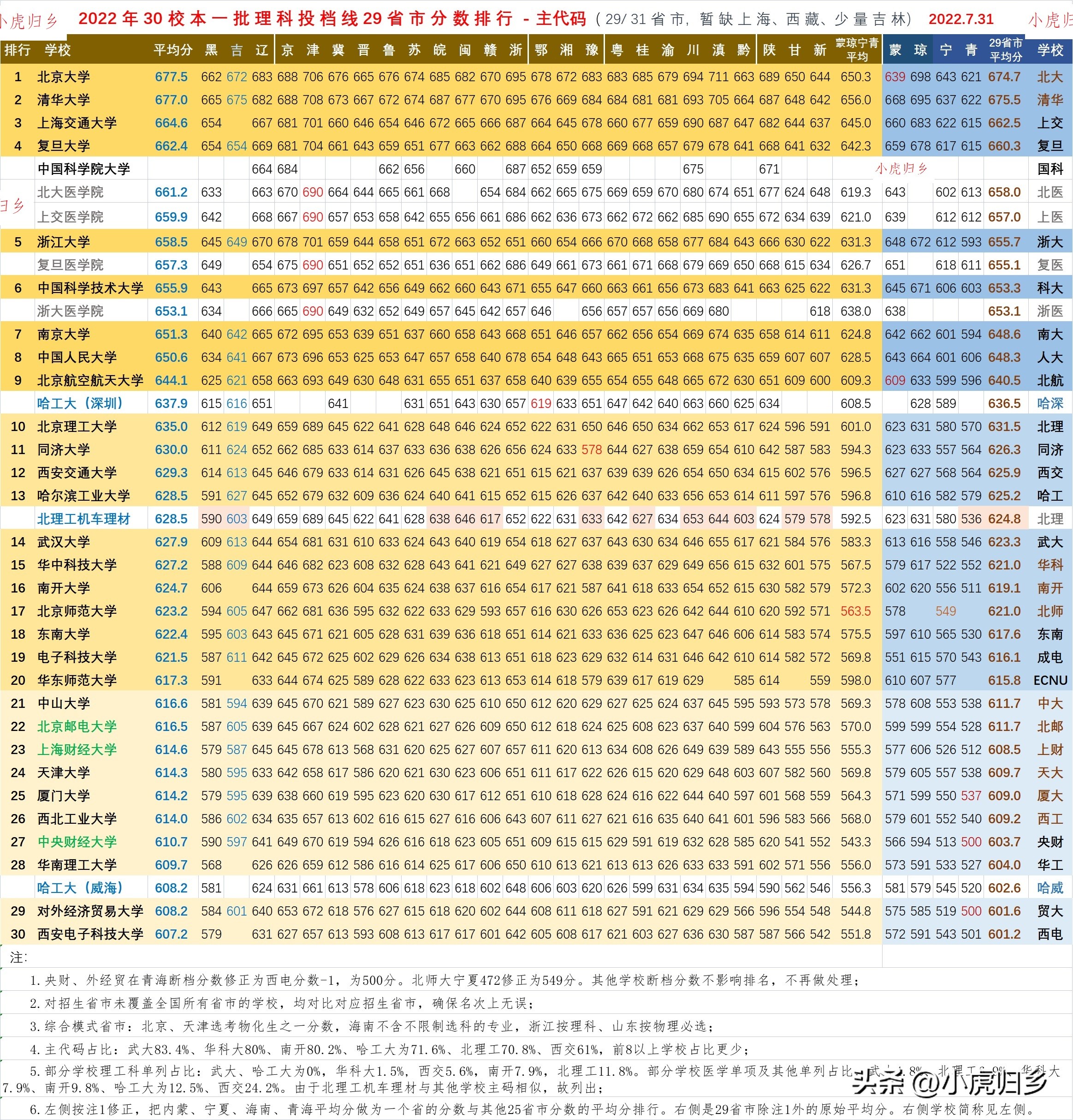 2021年高考各大院校投档分数线,2023年高考全国各院校投档线