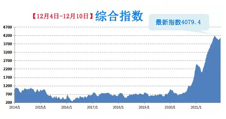多条航线机票价格大涨,内贸散货船运费大涨