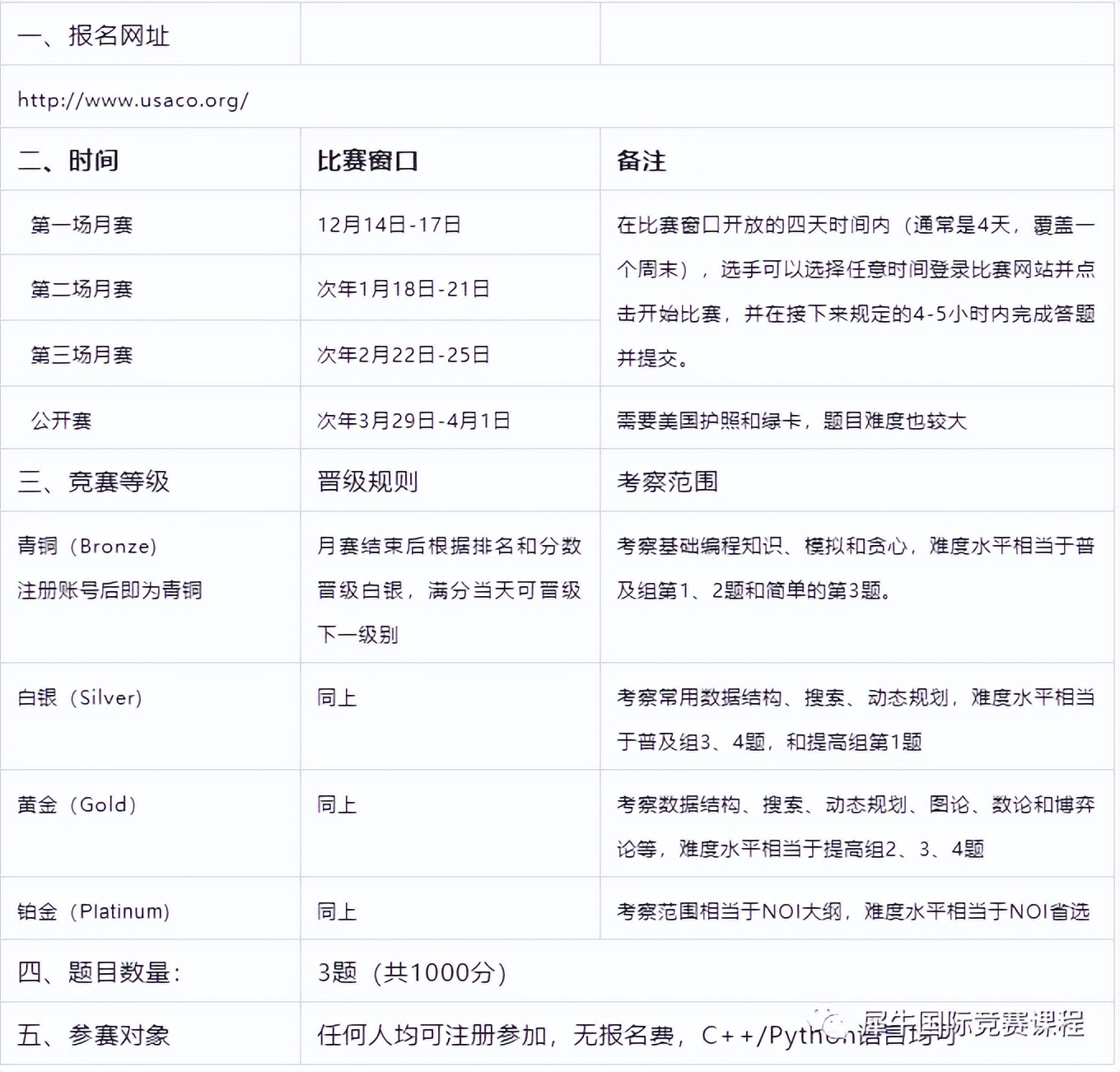 usaco竞赛,usaco竞赛得奖有证书么