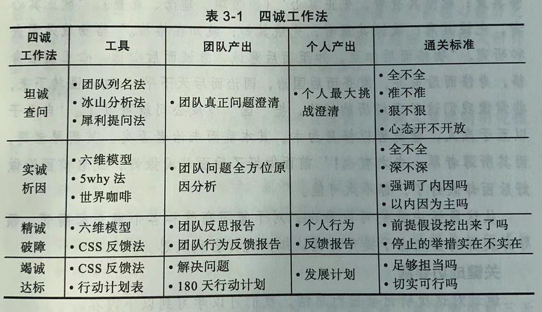 四诚工作法（团队学习研讨工作方法）