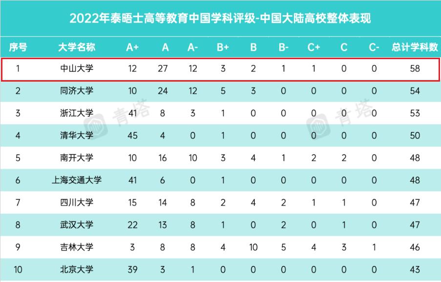 又一重量级榜单出炉！中山大学位列全国第一，*级A**学科数超50个