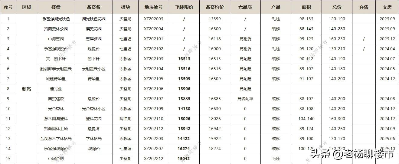 新站区乐富强观锦台房价,合肥七里塘乐富强观景台地理位置