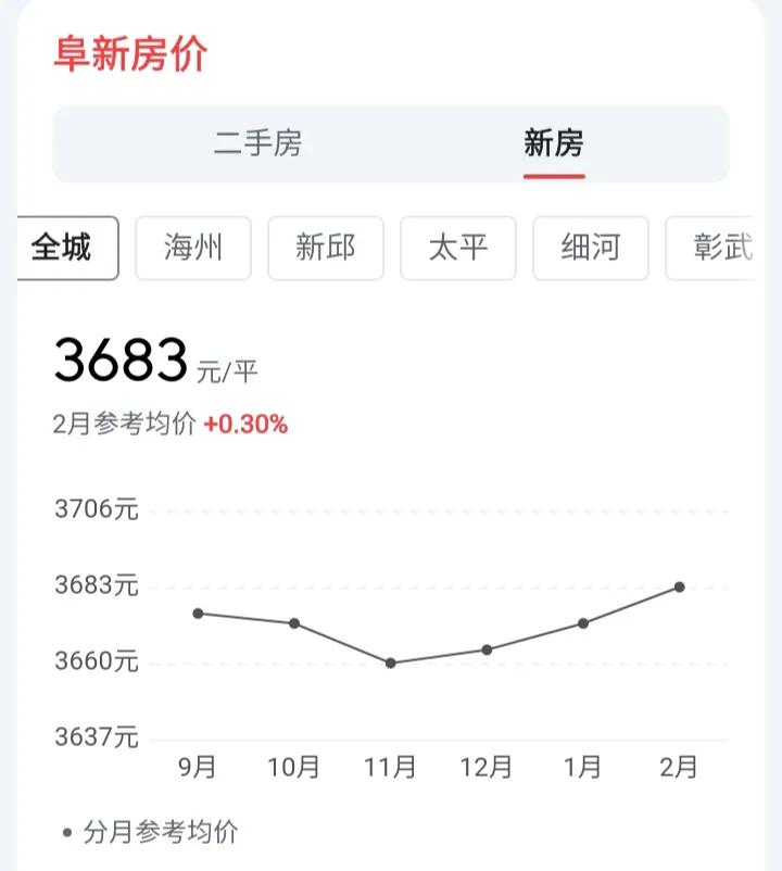 阜新白菜价房子是大产权房吗,辽宁阜新最低房价