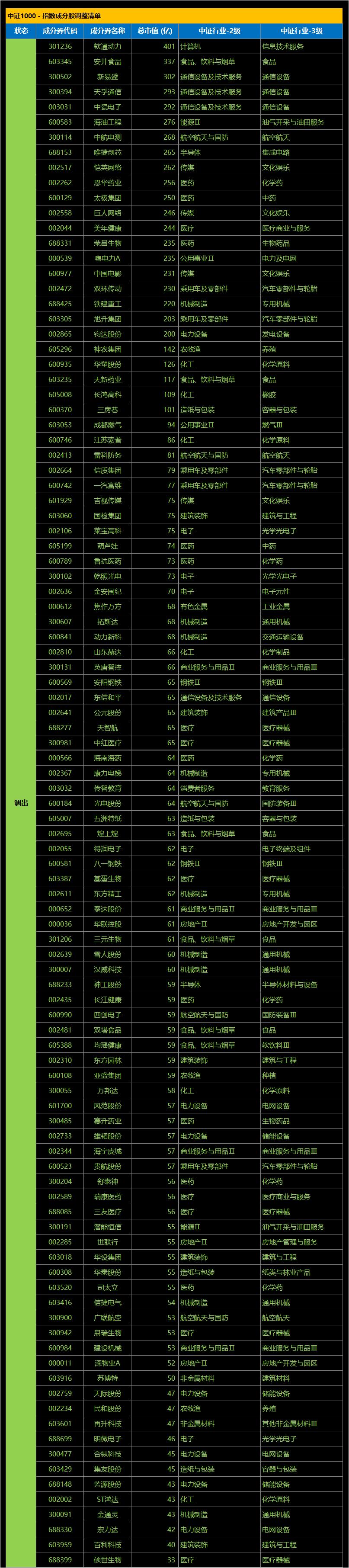 中证指数成分股调整情况汇总