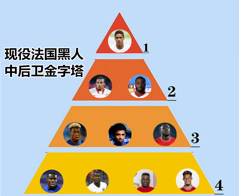 现役法国黑人中后卫金字塔：科纳特3档，孔德意外2档，1档太强