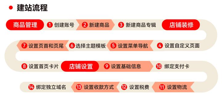 新手做独立站运营,小白卖家怎么做独立站