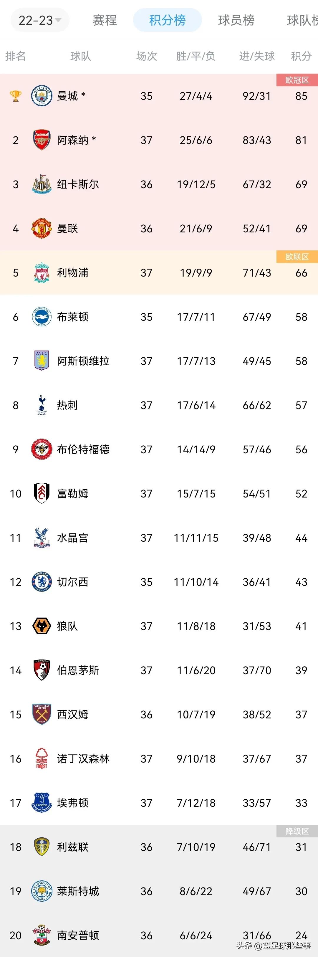 英超积分榜英超曼城4-1大胜阿森纳,英超积分榜曼城落后阿森纳4分