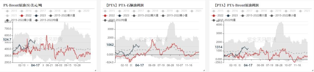 ptameg走势分析,pta现货流动性偏紧