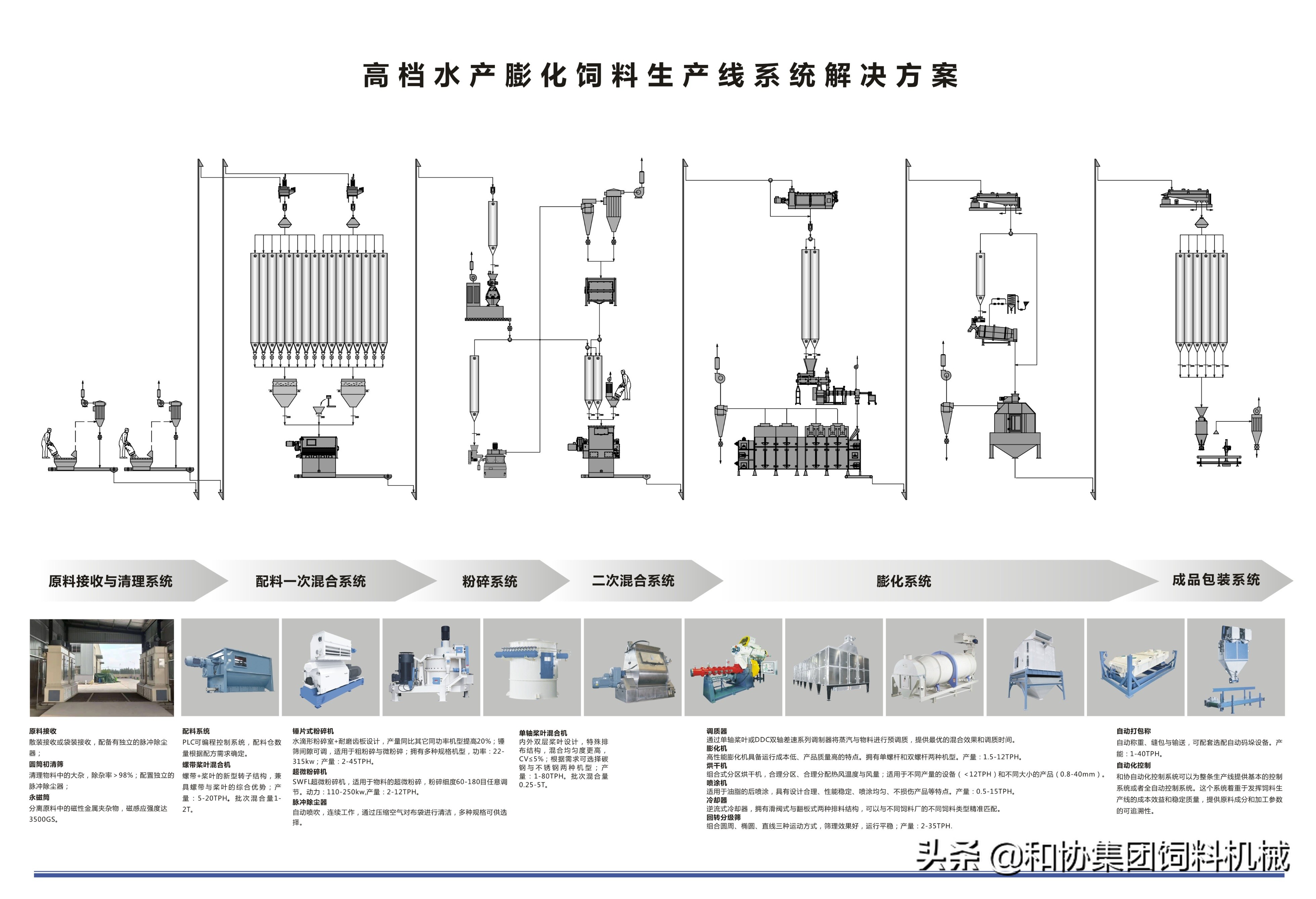 饲料加工生产线设备,全套大型饲料生产线机械操作流程