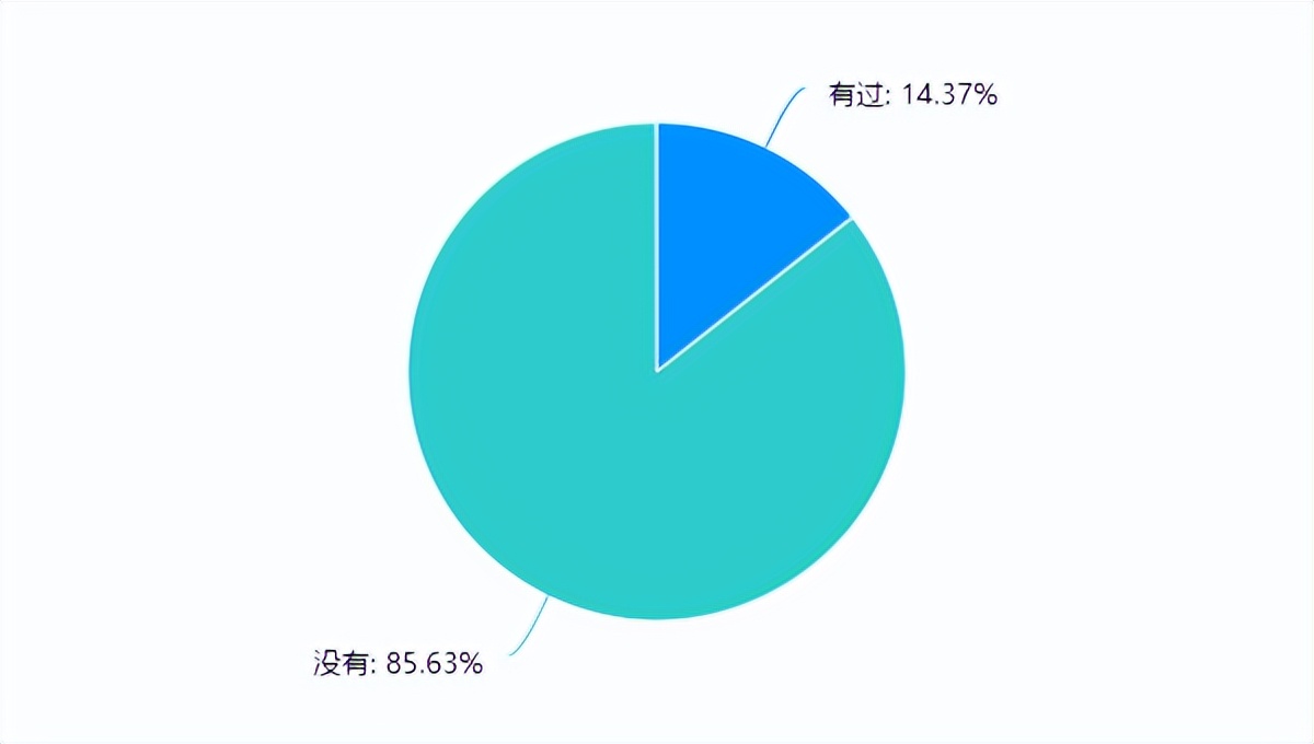 疫情下重庆市合川瑞山中学学生线上学习情况的调查与分析
