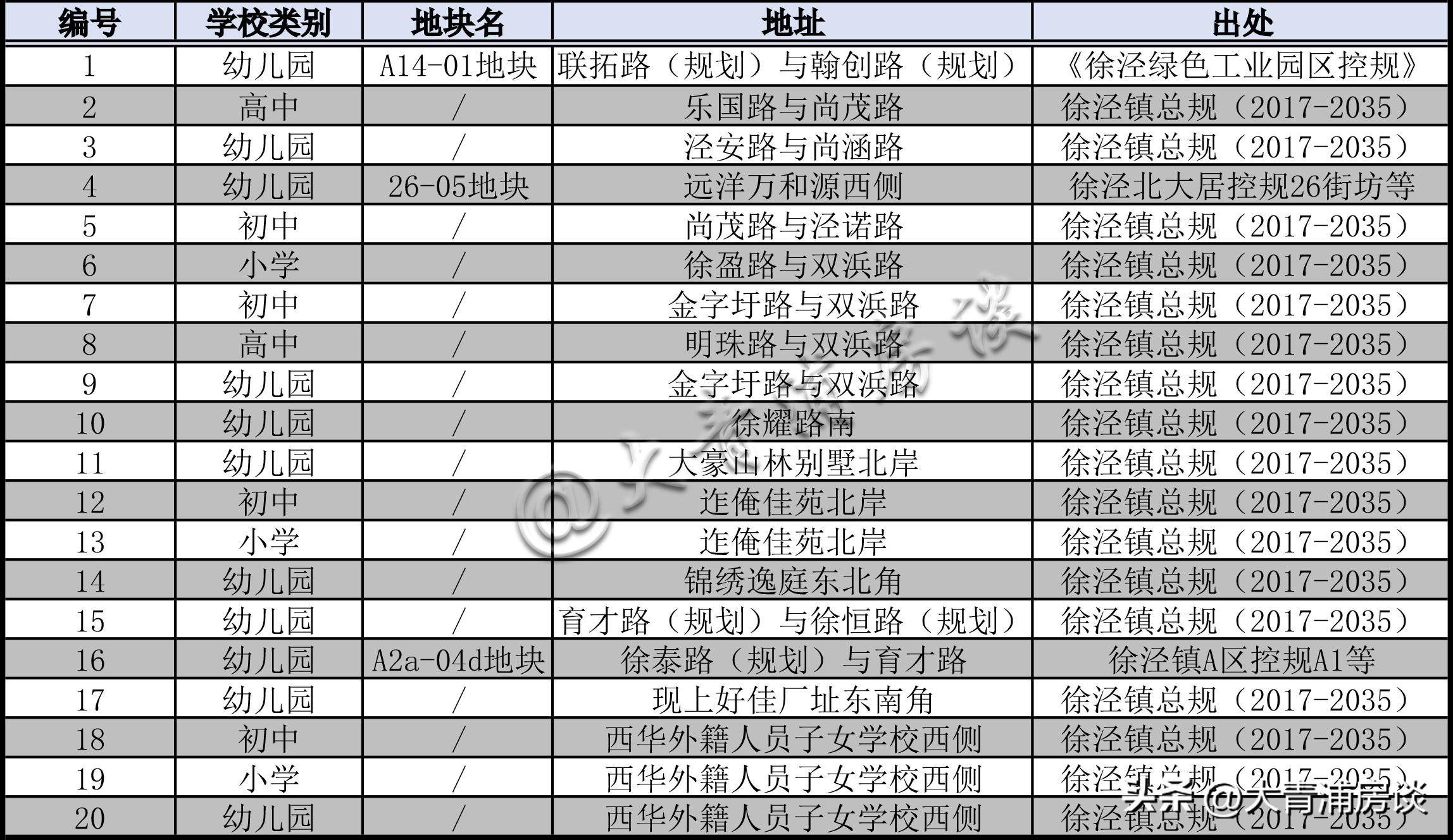 青浦区徐泾镇中小学规划,青浦新城教育资源