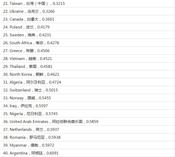 真正的全球二十大强国，印度排第六，韩国未进前十！