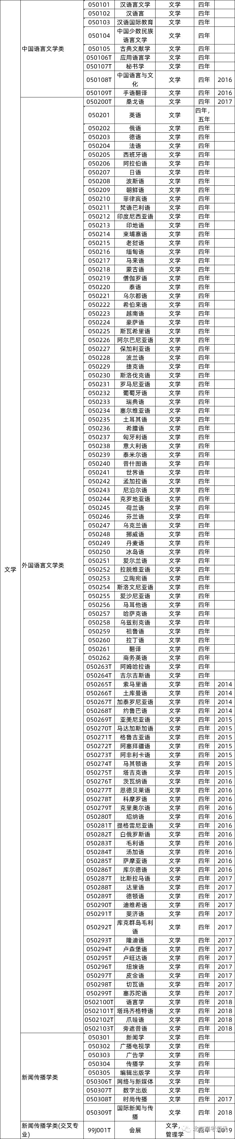 全国大学专业详细解读,大学703个专业解读及就业方向