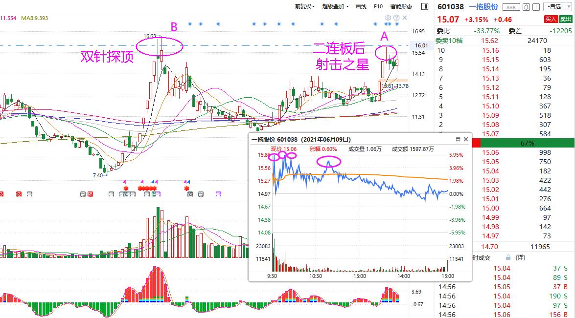 k线见顶图解大全,九种k线见顶信号图解