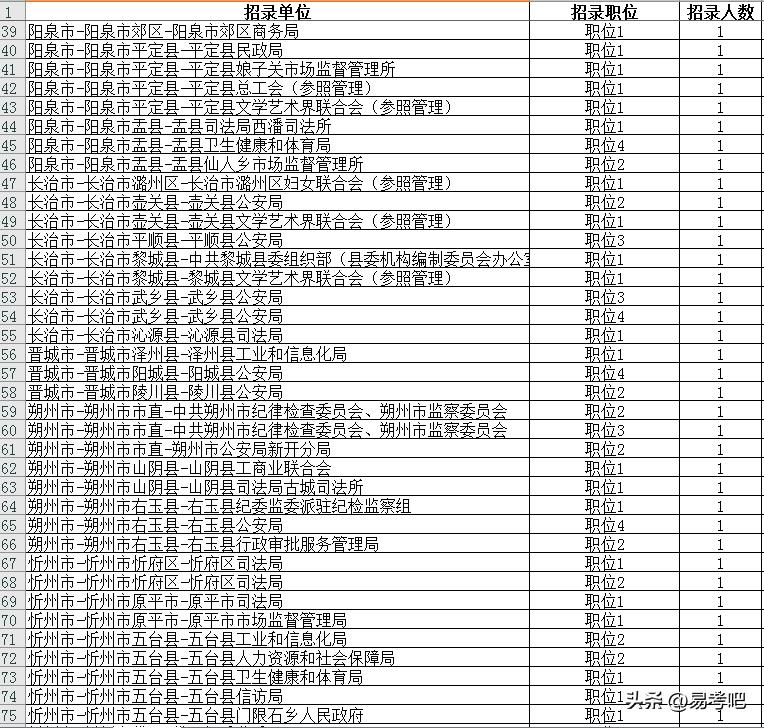 2020年山西公务员报考最多的职位,山西公务员报名人数2024