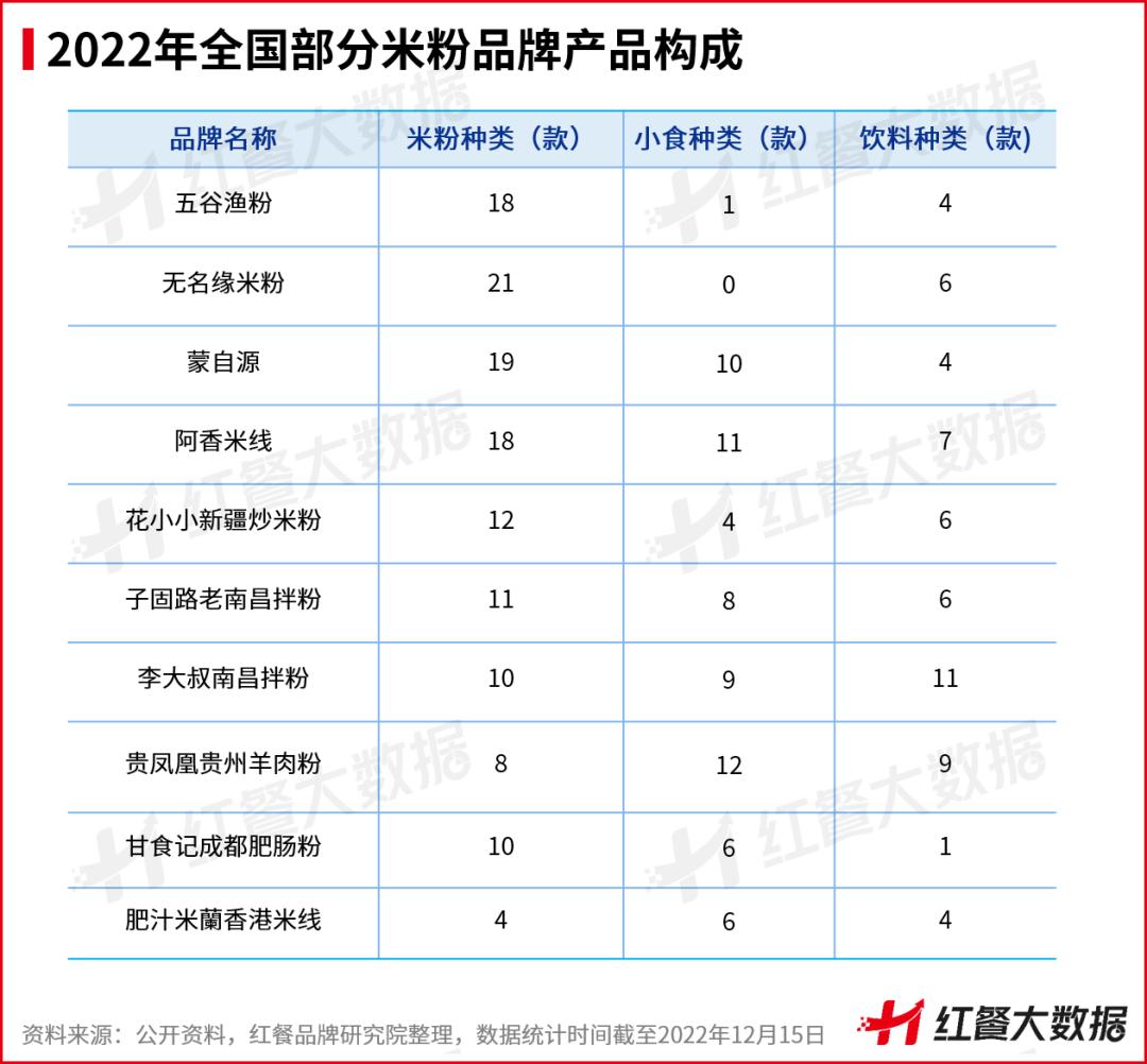 米粉未来的发展趋势,中国米粉品类发展历程