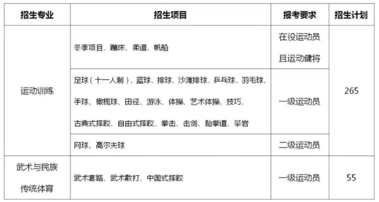 2022年篮球体育单招报名费多少钱,武汉体育学院2022年体育单招招生