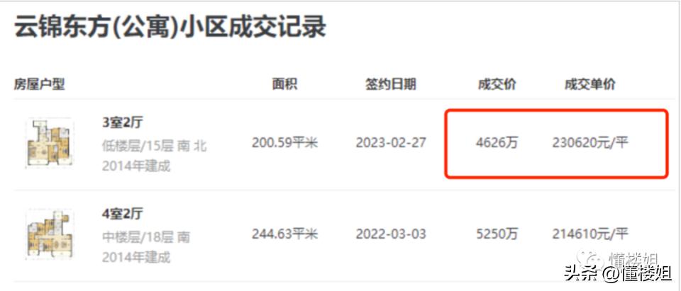买云锦东方的富豪,上海买到就赚2000万房子