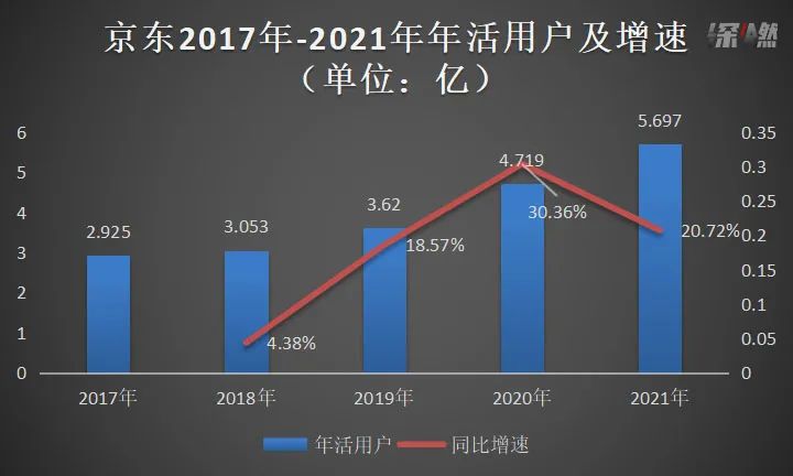 京东营收1462亿元,京东三季度营收2435.4亿元