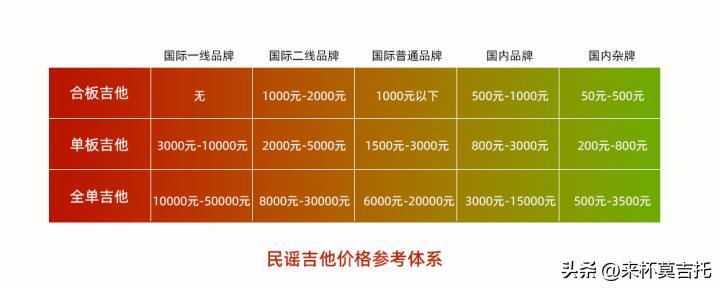 吉他入门选购吉他推荐,初学者吉他入门买什么吉他好