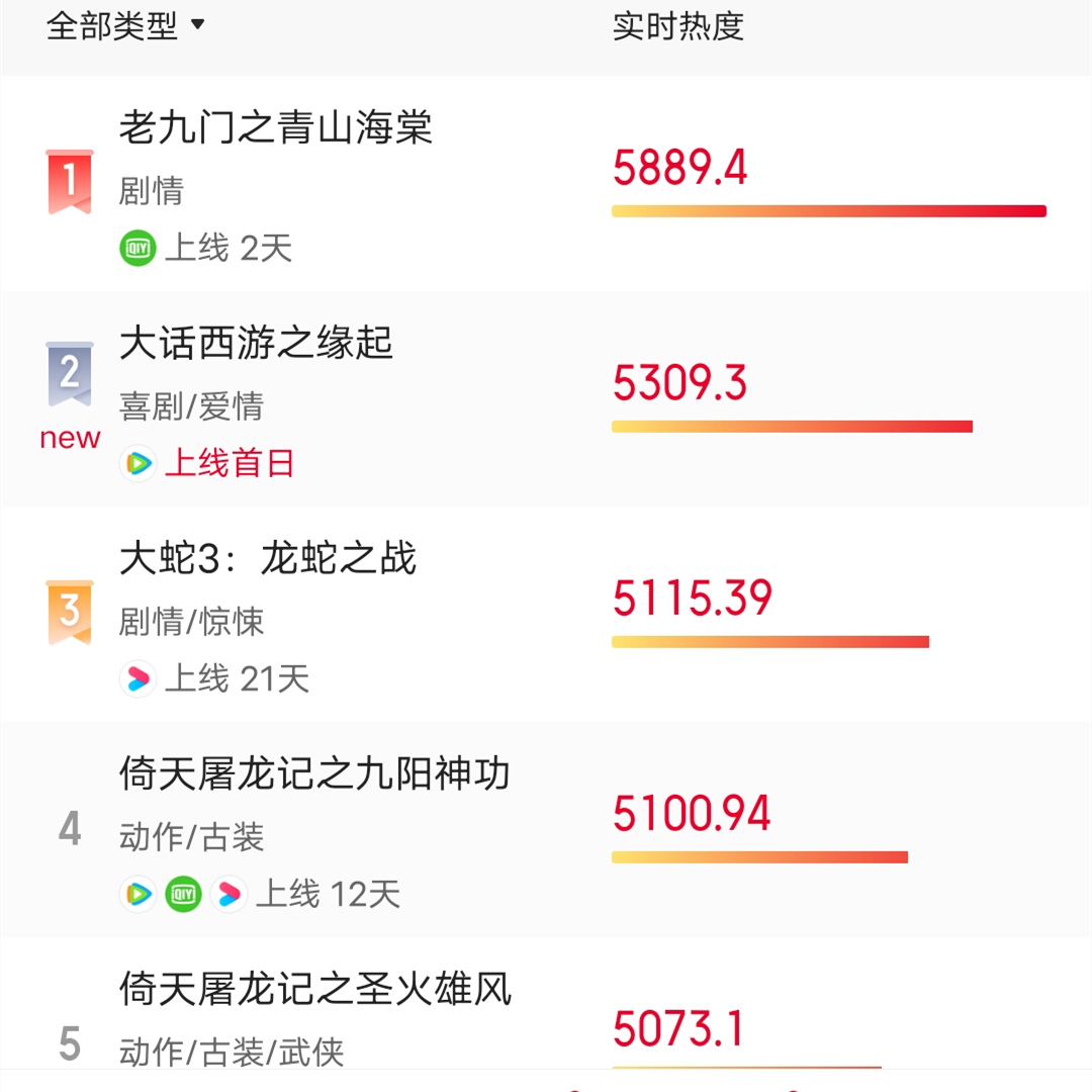 开播冲上前二！《大话西游之缘起》一出，又摸到了喜剧的天花板？