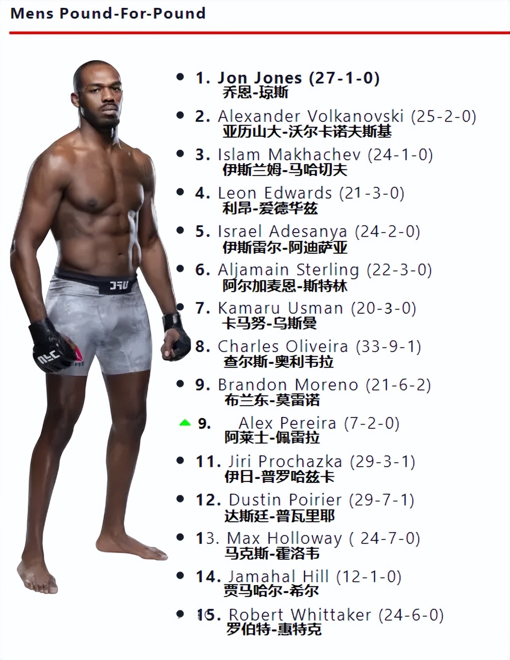 ufc官方排名再度更新在次中量级,ufc各量级最新官方排名战绩