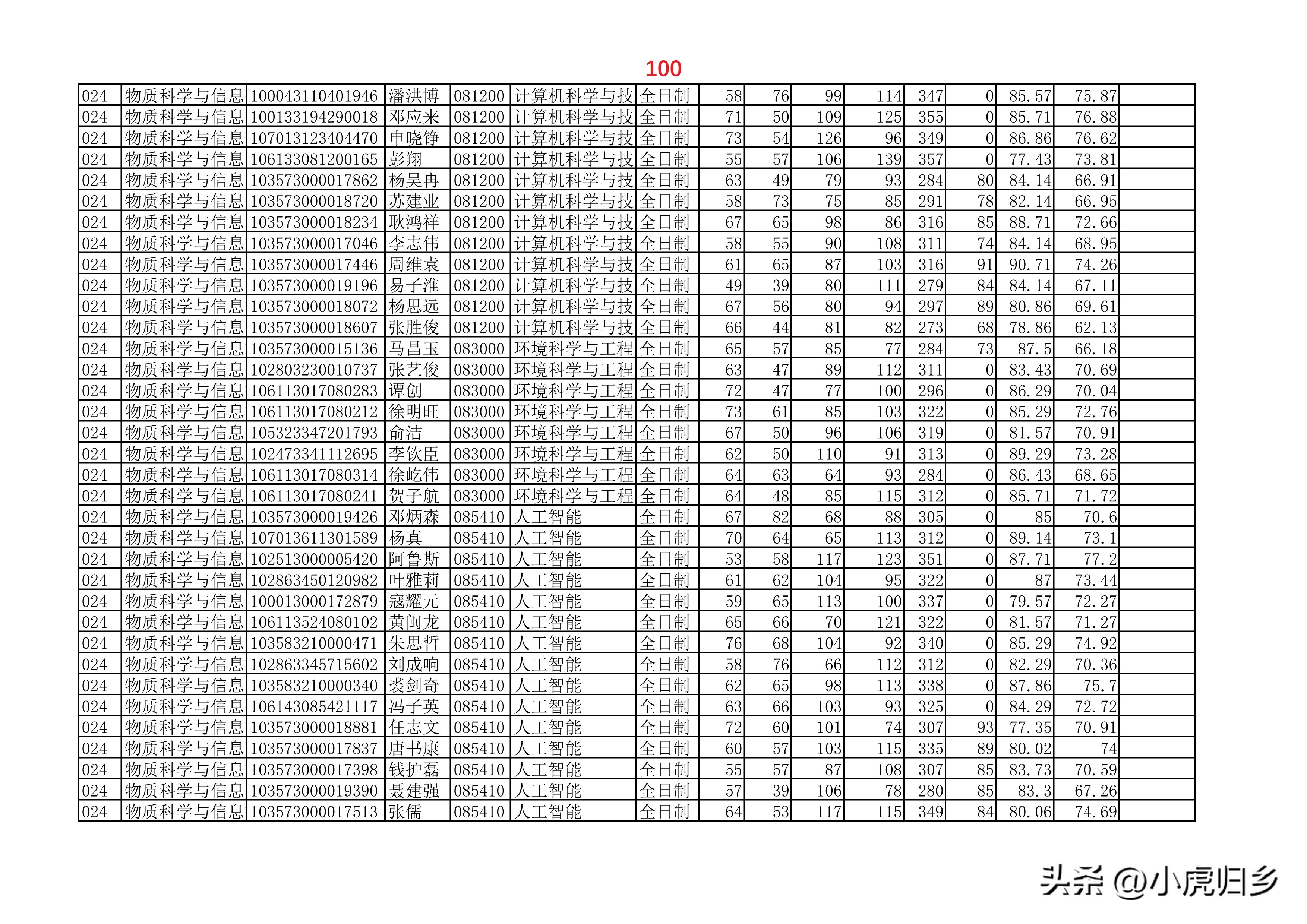 安徽大学2023年硕士研究生拟录取名单（全）
