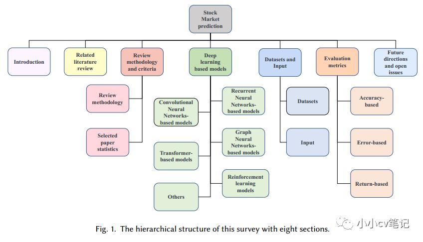 通过深度学习技术预测股票市场:综述