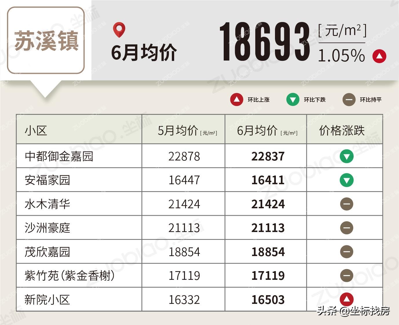 义乌二手房价真实成交价查询,义乌5月房价走势最新消息