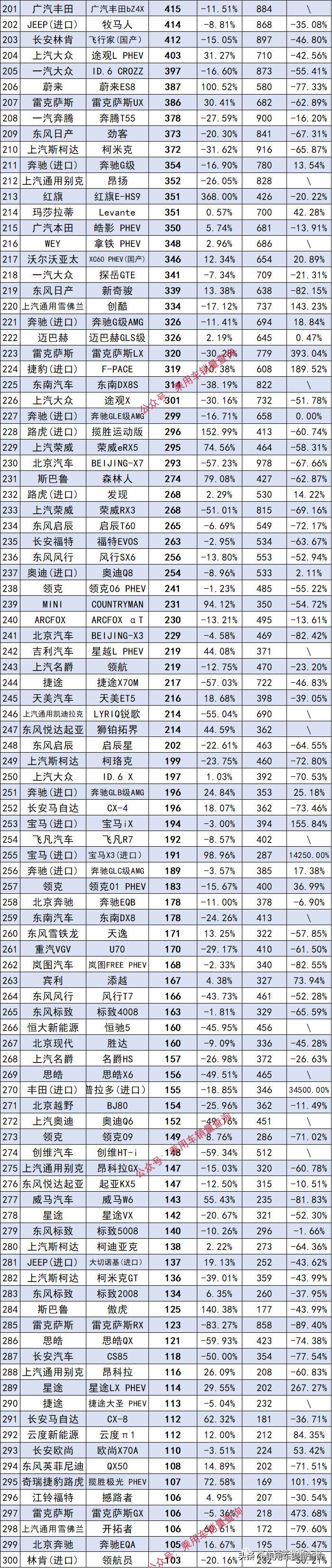 2023年3月各车型汽车销量排名,2023年2月汽车车型销量排行