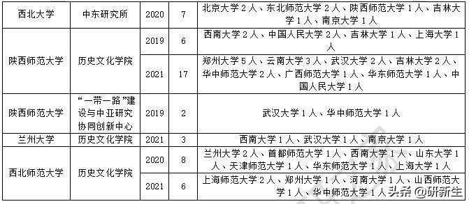世界史考研各年分数线,世界史考研复试怎么准备